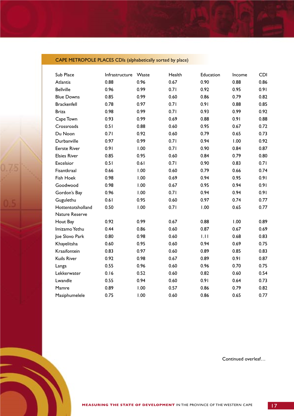 CAPE METROPOLE PLACES Cdis (Alphabetically Sorted by Place)