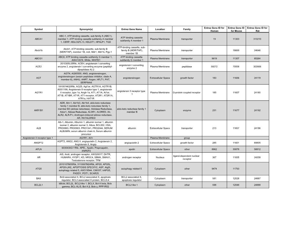 Symbol Synonym(S) Entrez Gene Name Location Family Entrez Gene ID for Human Entrez Gene ID for Mouse Entrez Gene ID for Rat ABCA