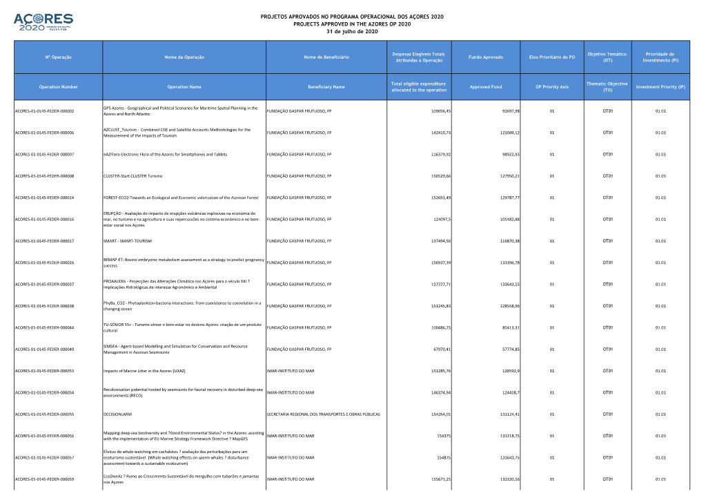 PROJETOS APROVADOS NO PROGRAMA OPERACIONAL DOS AÇORES 2020 PROJECTS APPROVED in the AZORES OP 2020 31 De Julho De 2020