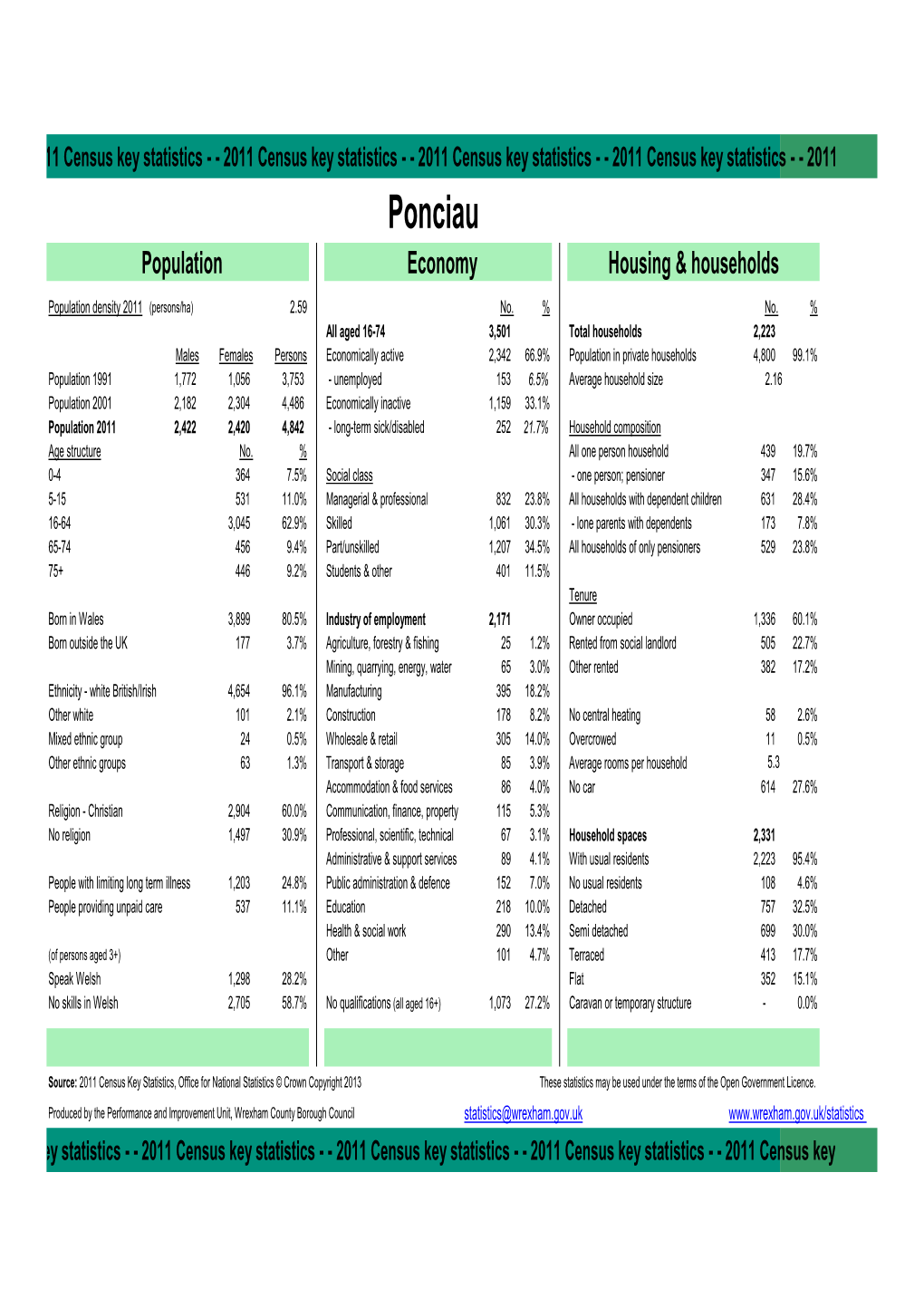 Ponciau Population Economy Housing & Households