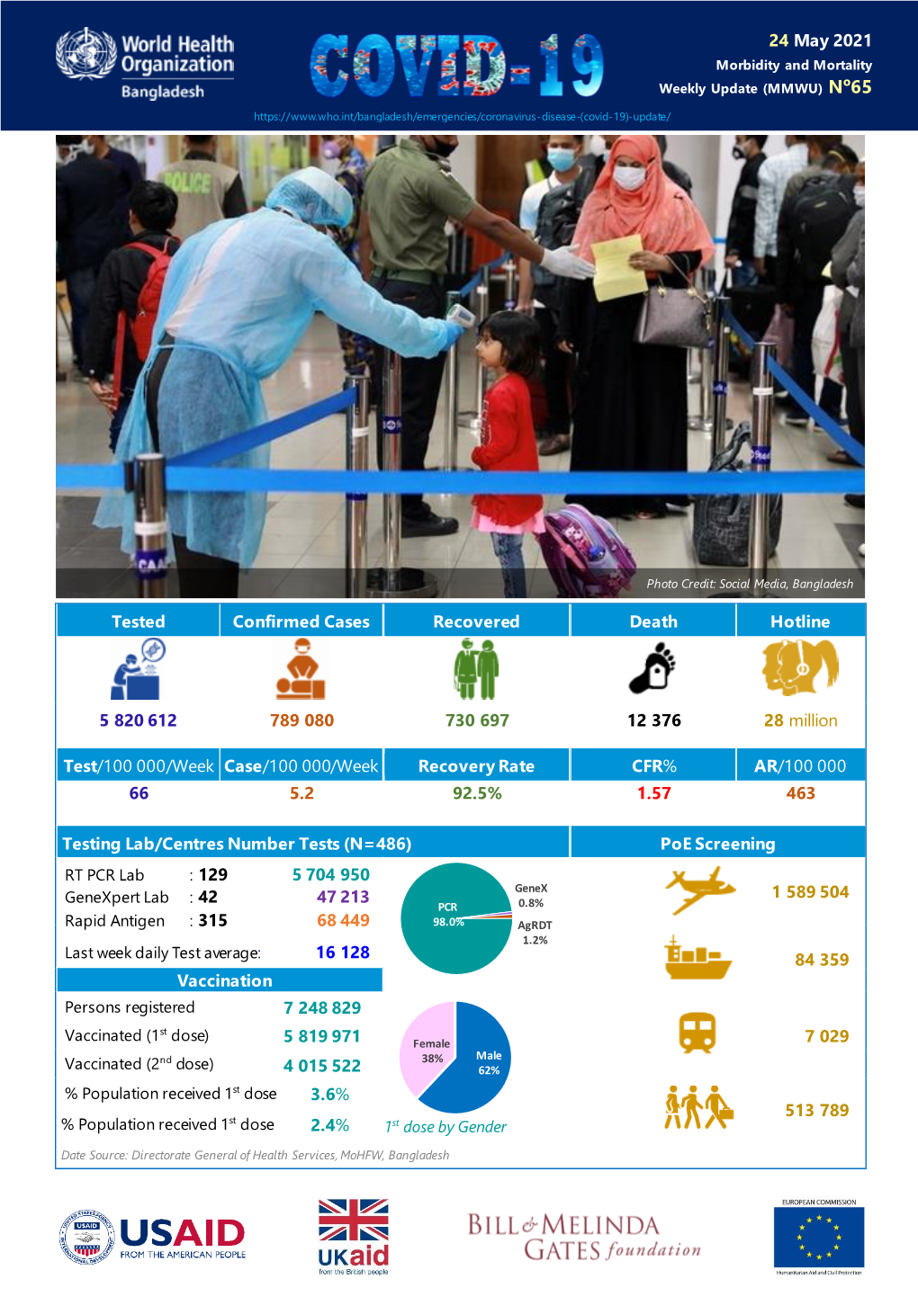 24 May 2021 Morbidity and Mortality O Weekly Update (MMWU) N 65