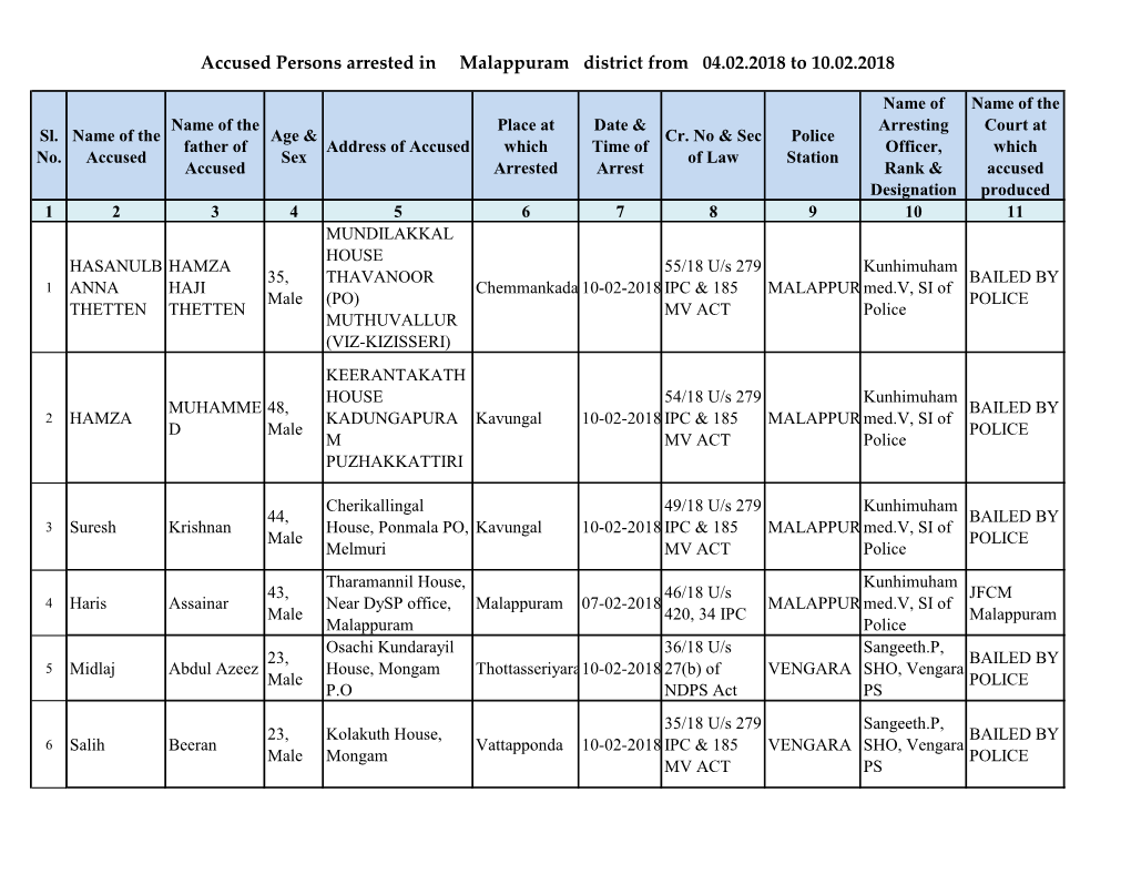 Accused Persons Arrested in Malappuram District from 04.02.2018 to 10.02.2018