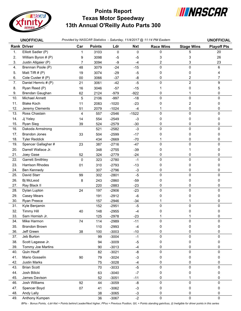 Xfinity Series Updated Driver Points