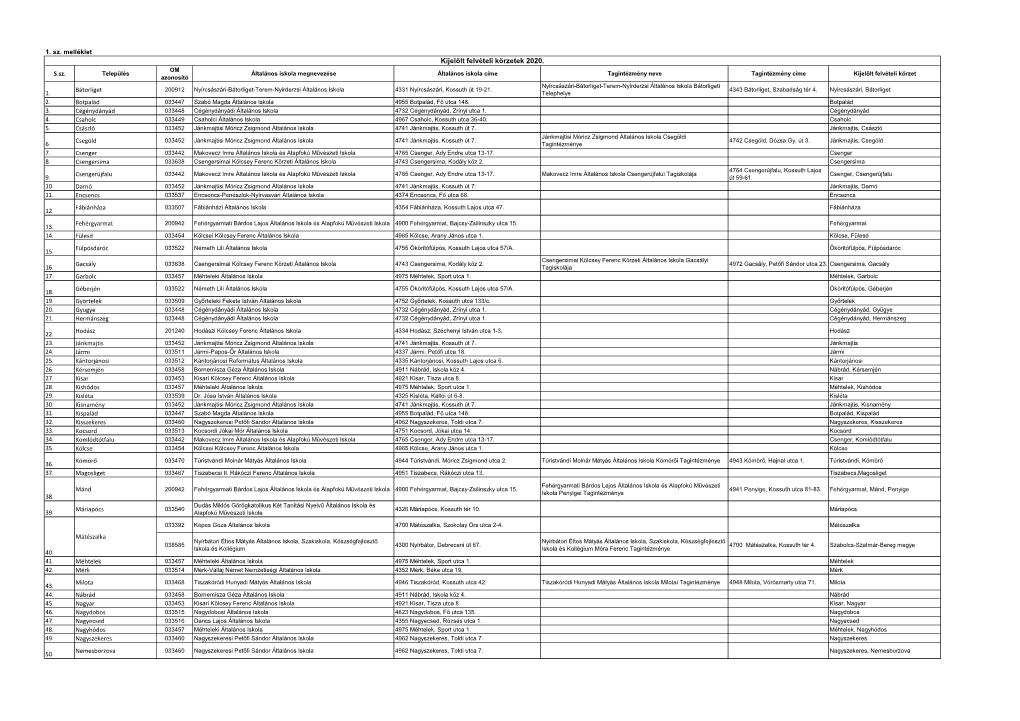 Kijelölt Felvételi Körzetek 2020. OM S.Sz