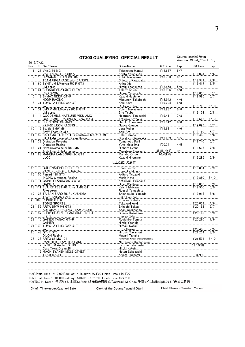 GT300 QUALIFYING OFFICIAL RESULT Course Length:3704M Weather：Cloudy/Track：Dry 2017/7/22 Pos
