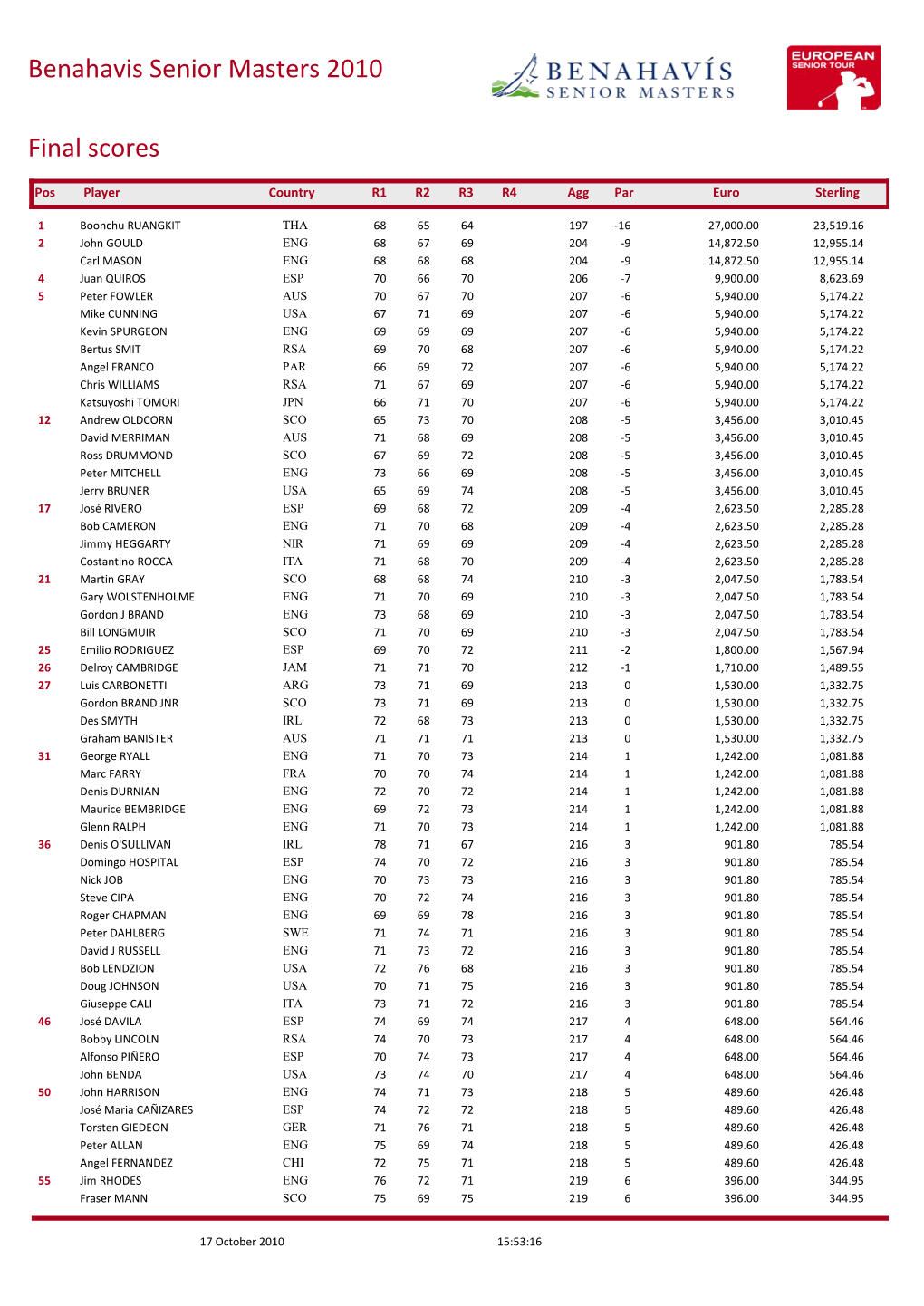 Benahavis Senior Masters 2010 Final Scores