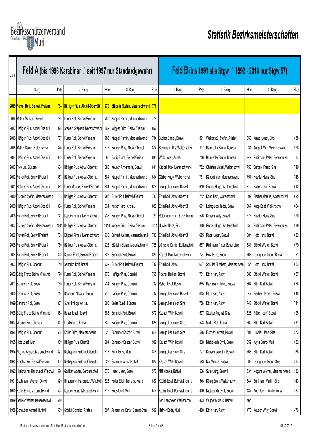 Statistik Bezirksmeisterschaften