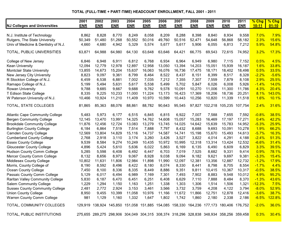 Headcount Enrollment, Fall 2001 - 2011