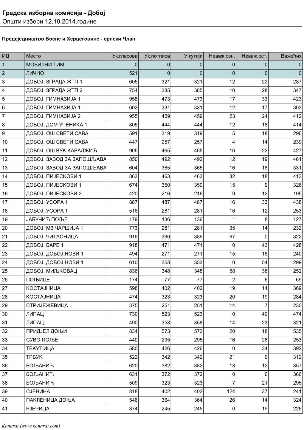 Statistika Listica Po Bir. Mjestima