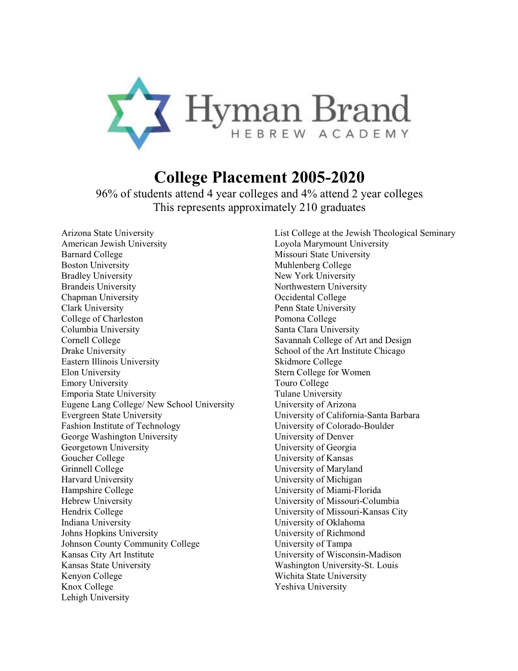 College Placement 2005-2020 96% of Students Attend 4 Year Colleges and 4% Attend 2 Year Colleges This Represents Approximately 210 Graduates