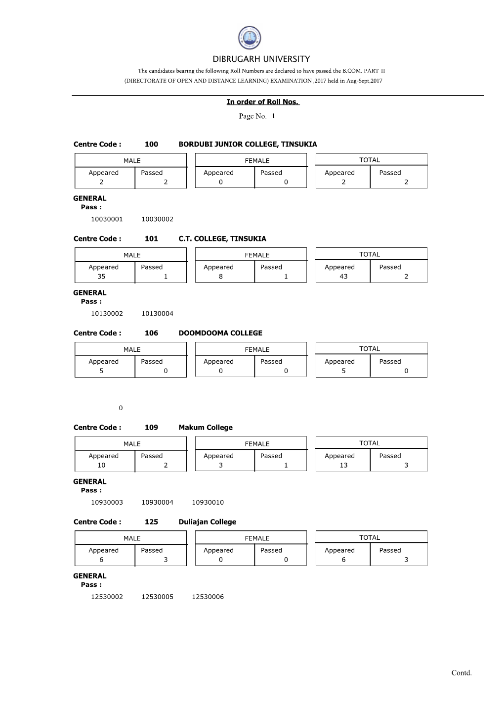 DIBRUGARH UNIVERSITY the Candidates Bearing the Following Roll Numbers Are Declared to Have Passed the B.COM