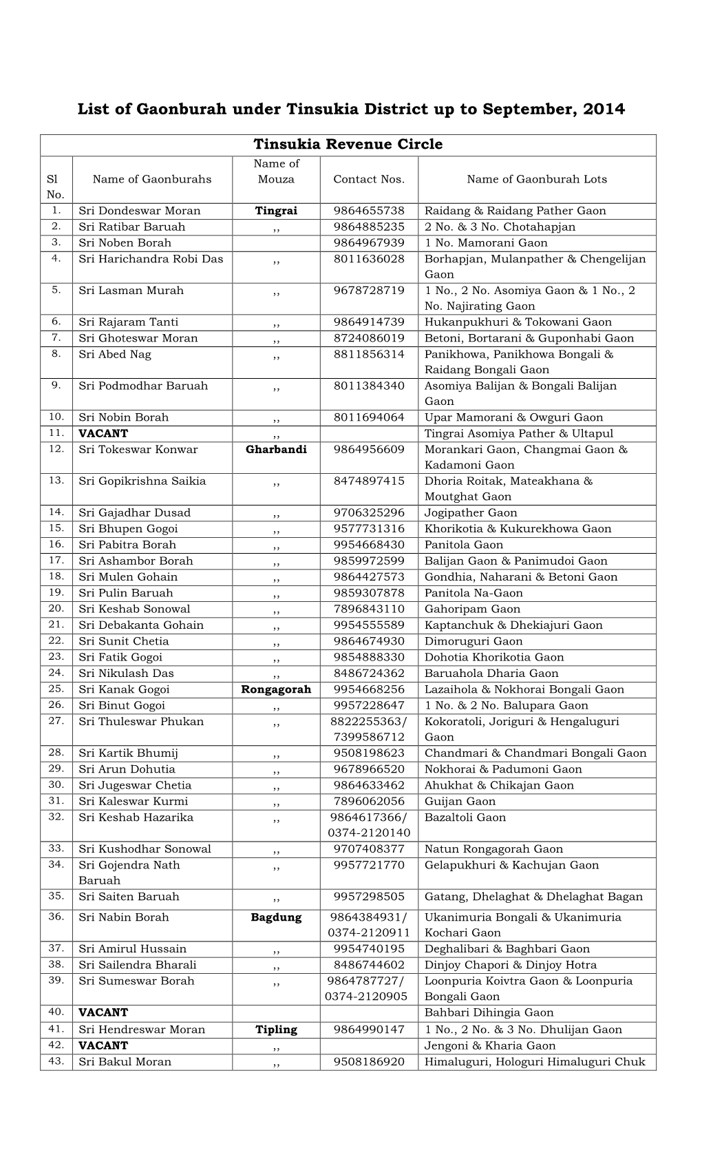 List of Gaonburah Under Tinsukia District up to September, 2014