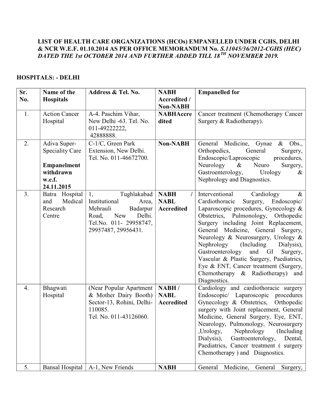 Empanelled Under Cghs, Delhi & Ncr Wef 01.10.2014 As Per