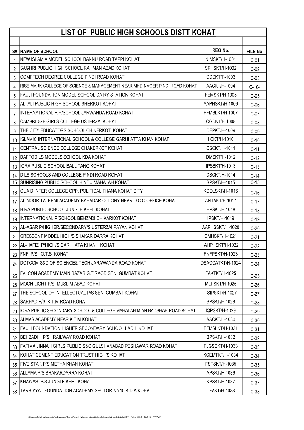 List of Public High Schools Distt Kohat