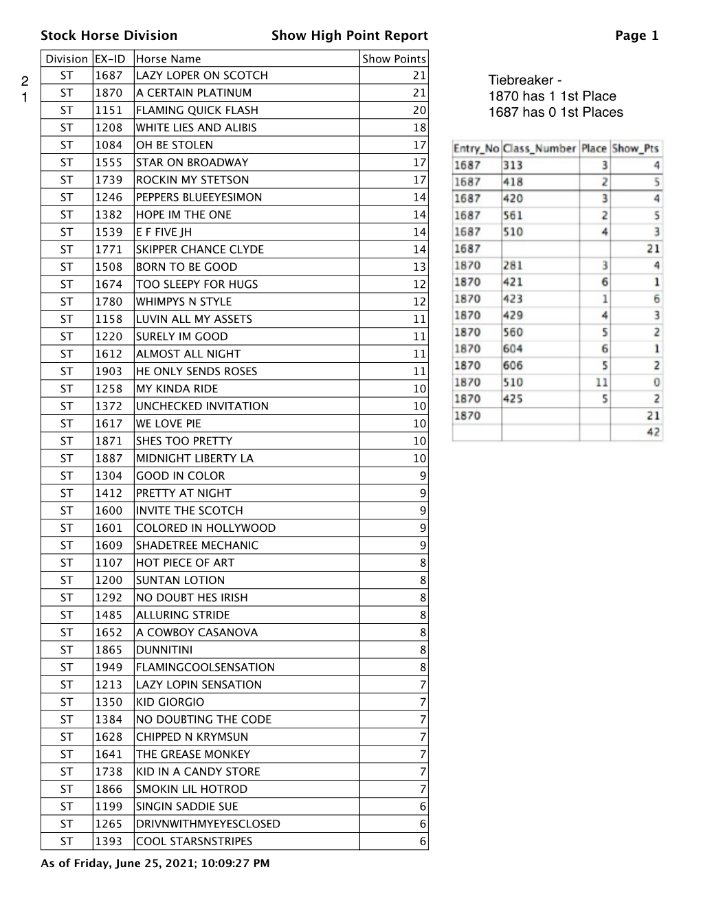 Stock Horse Division Show High Point Report Page 1