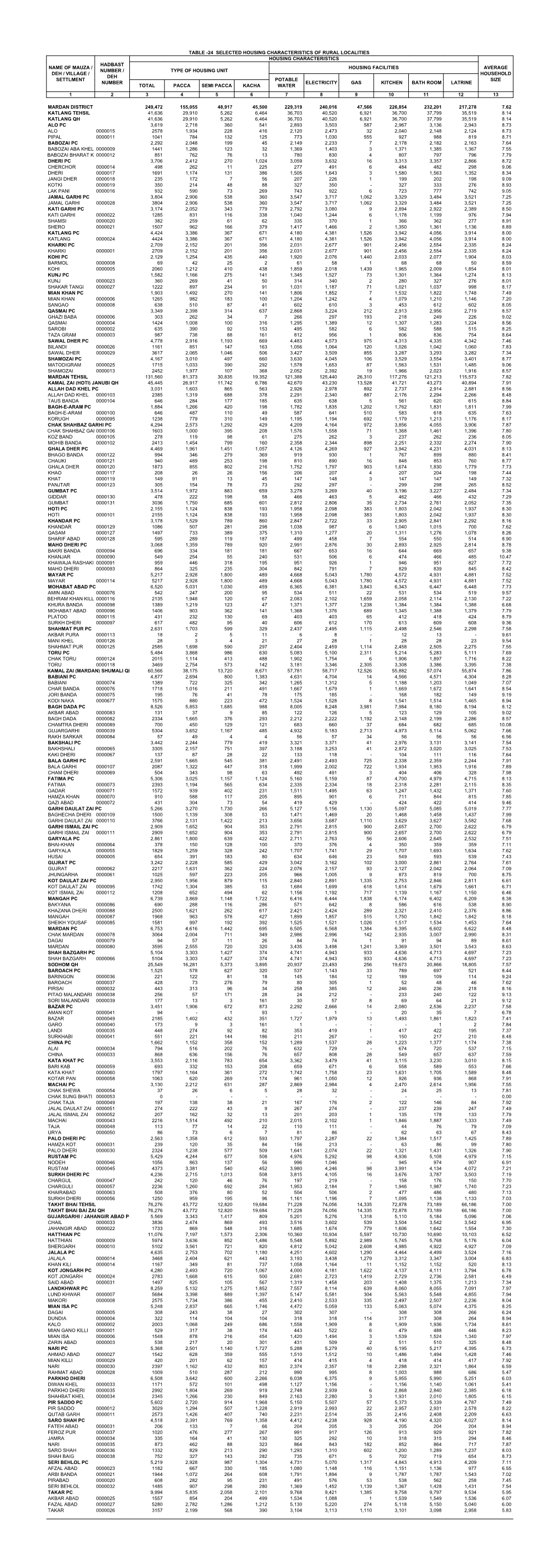 Table -24 Selected Housing Characteristics of Rural