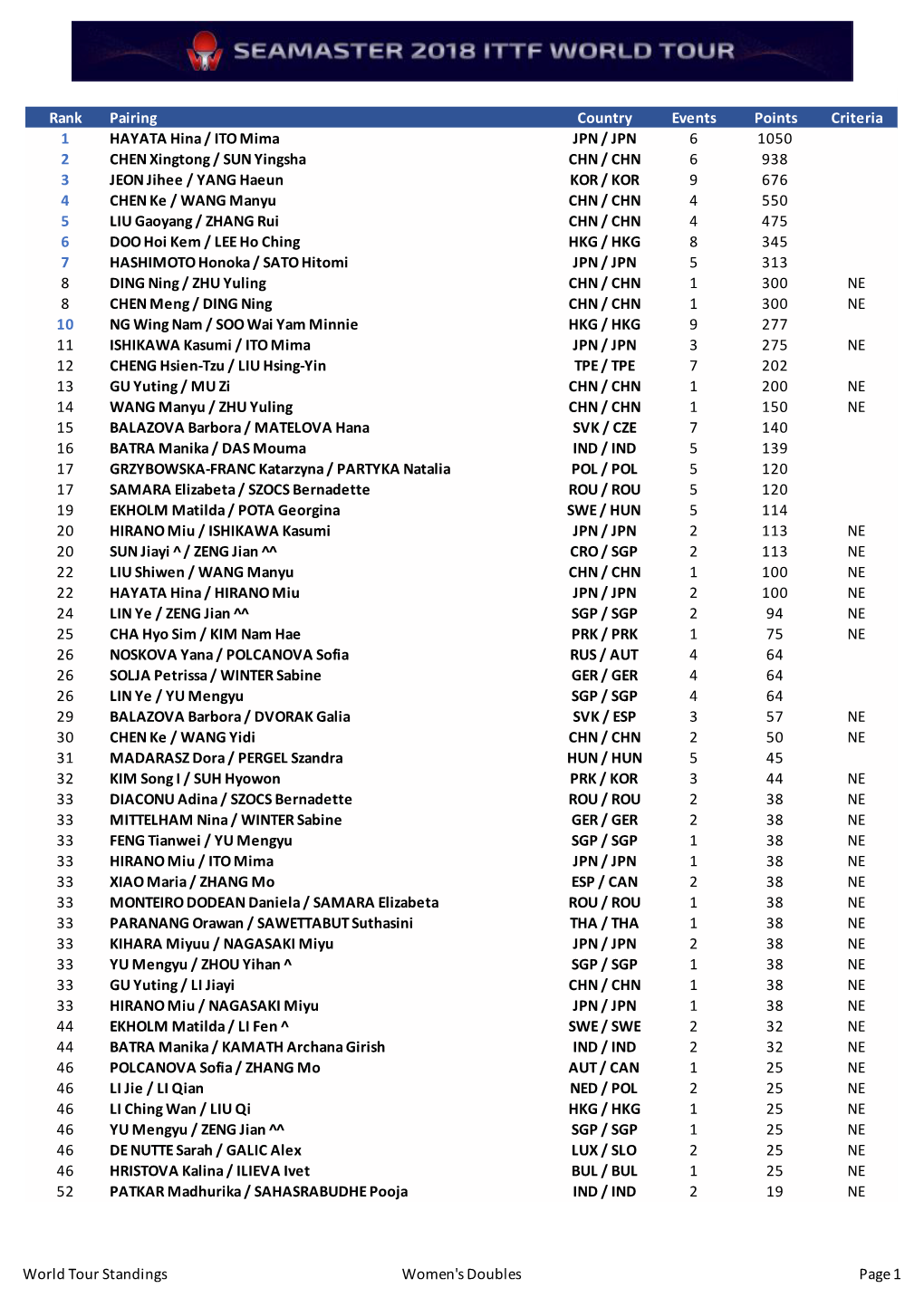 2018 WT Standings WD Excel-Edit