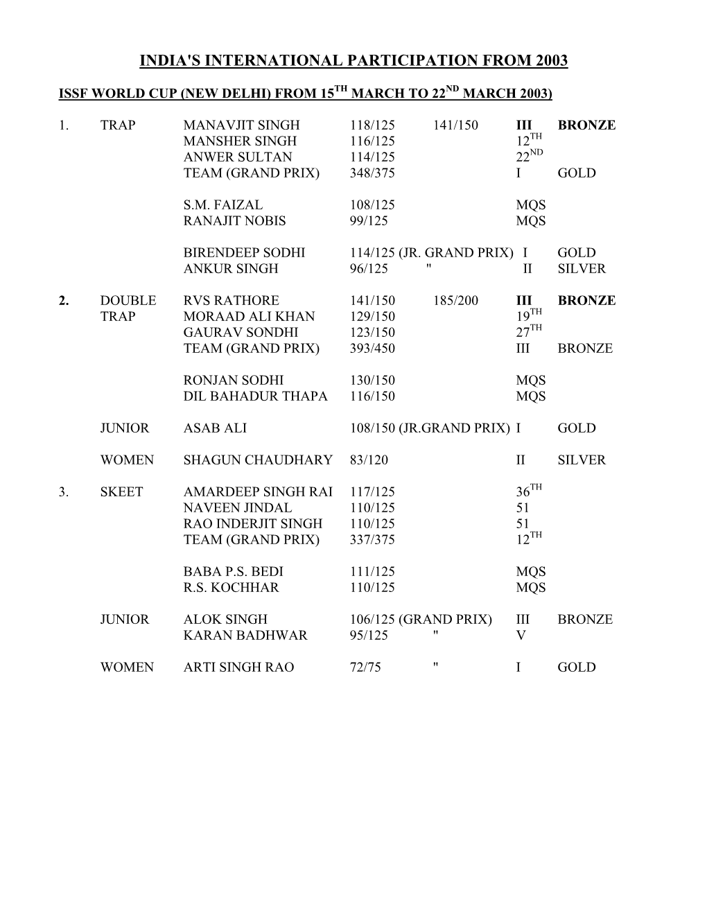 India's International Participation from 2003