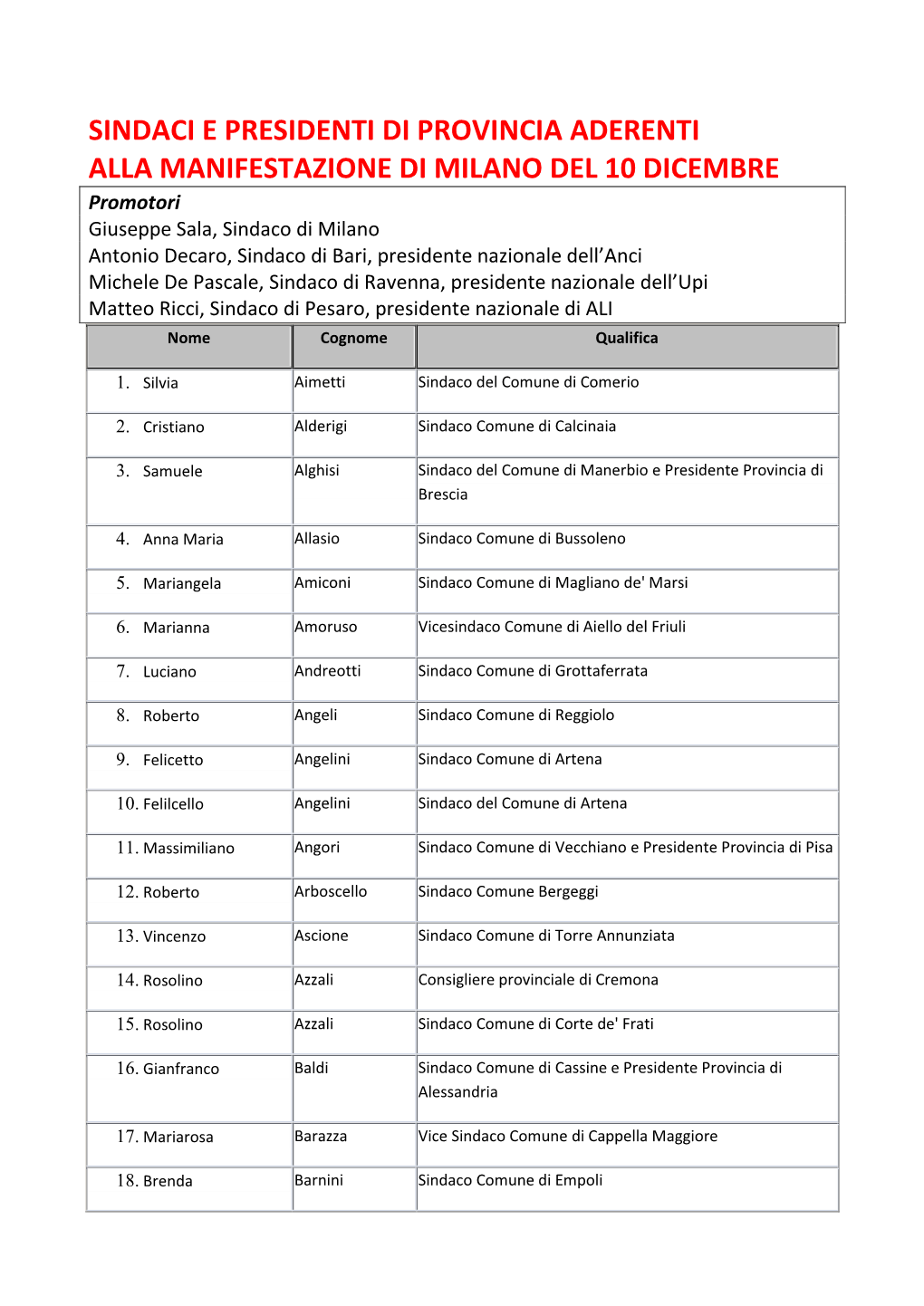 Sindaci E Presidenti Di Provincia Aderenti Alla