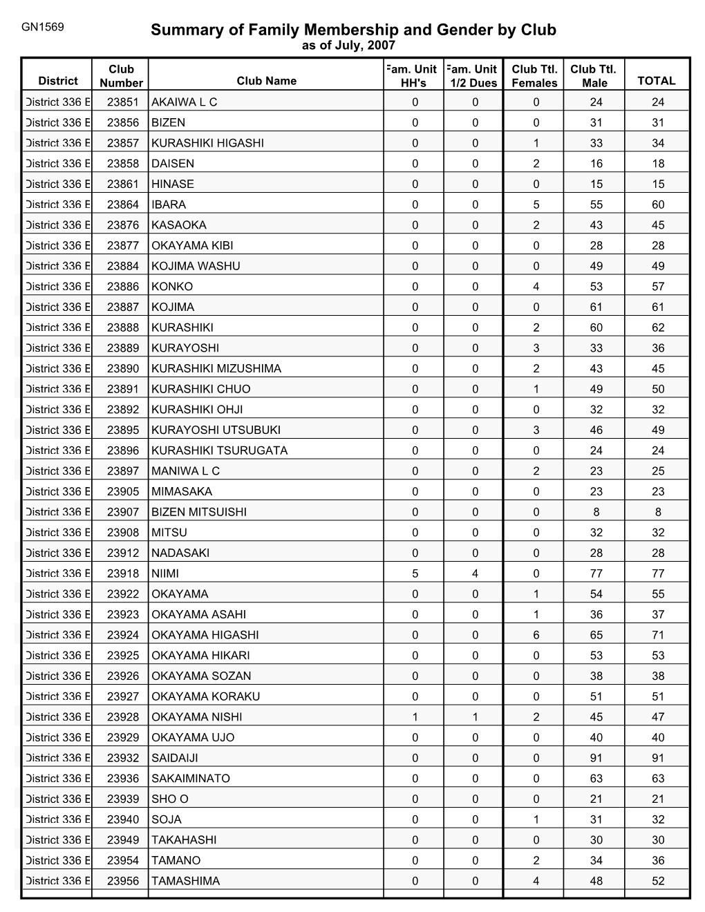 Summary of Family Membership and Gender by Club As of July, 2007