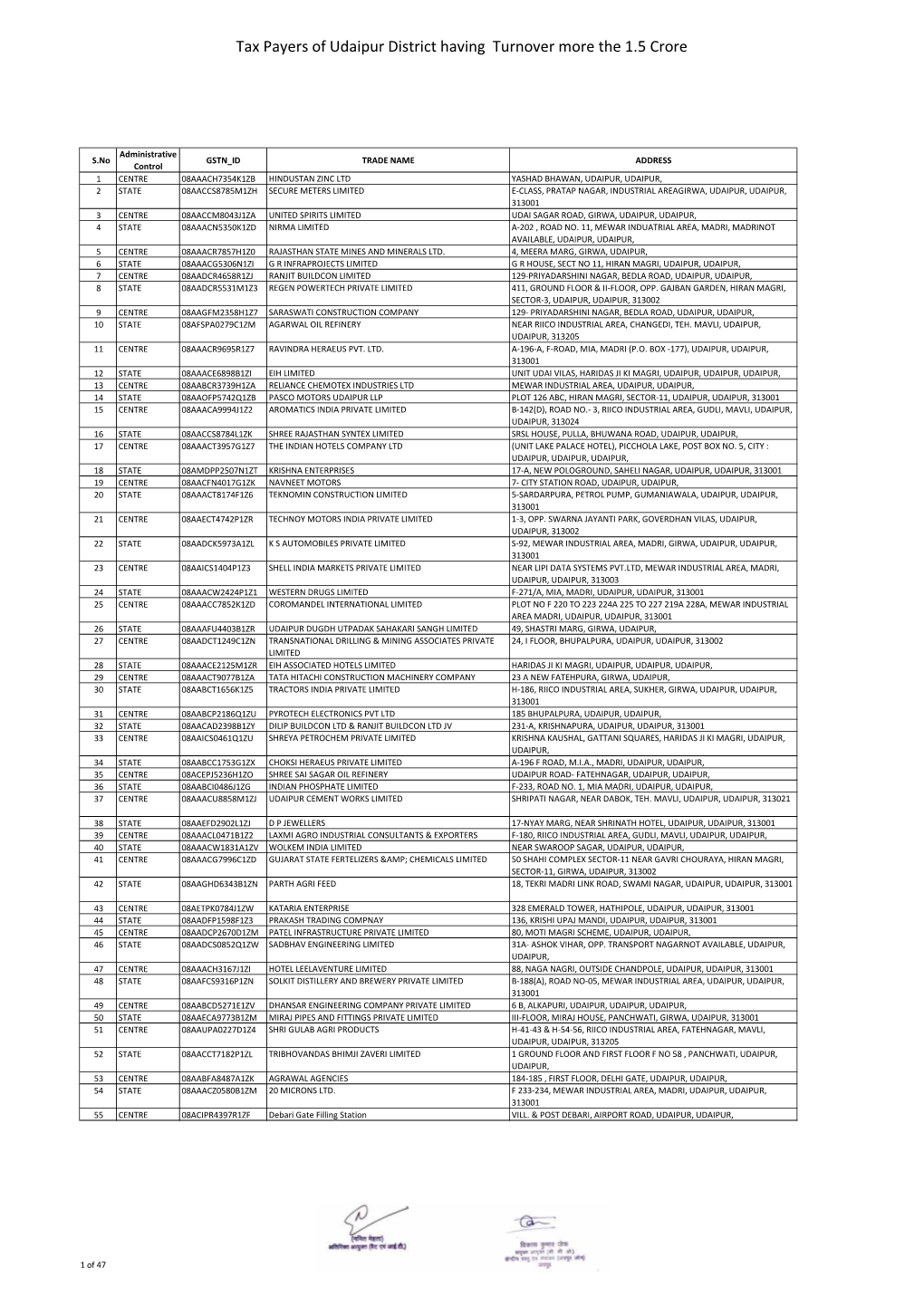 Tax Payers of Udaipur District Having Turnover More the 1.5 Crore