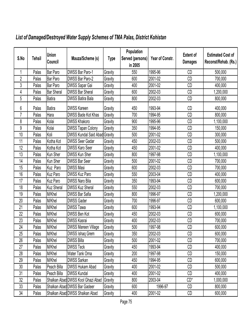 Kohistan-Palas-TMA-Water and Sanitation List.Xls 7 August 2006