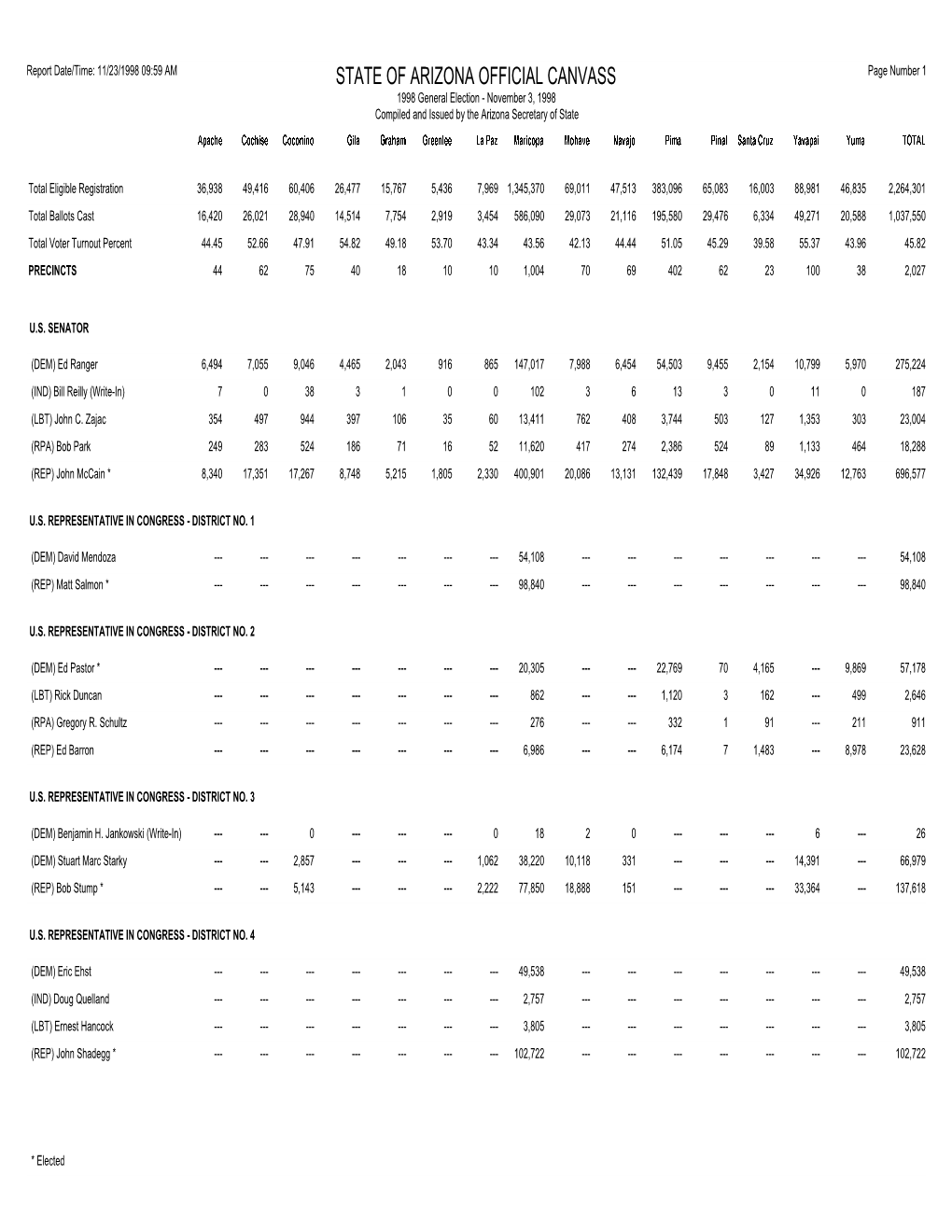 Official Election Canvass of Results