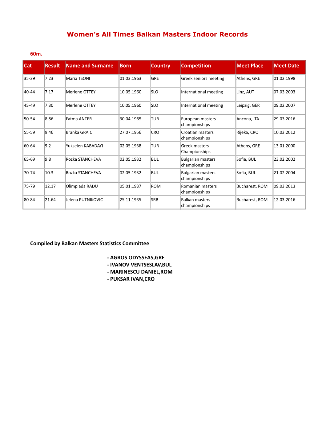 Women's All Times Balkan Masters Indoor Records