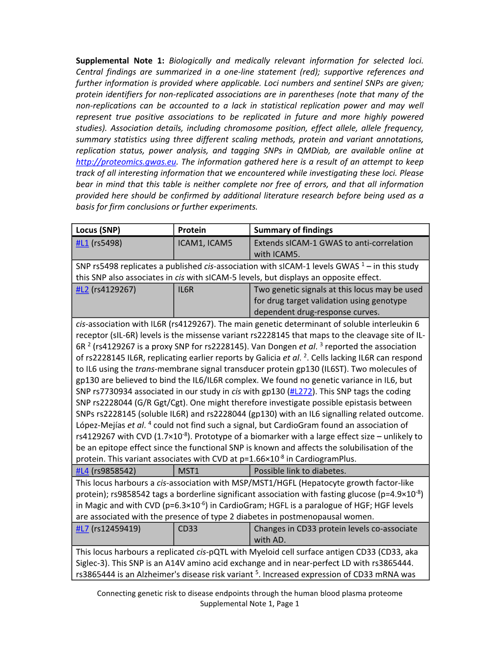 Supplemental Note 1: Biologically and Medically Relevant Information for Selected Loci