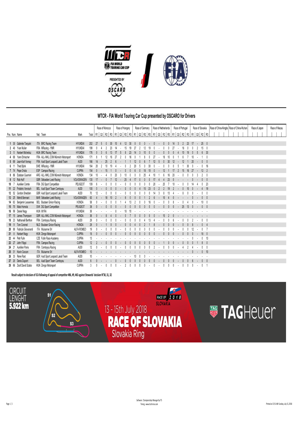 WTCR - FIA World Touring Car Cup Presented by OSCARO for Drivers