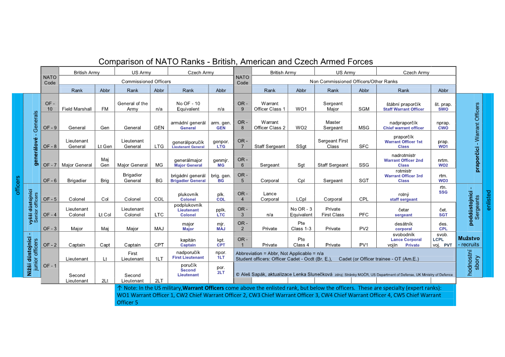 Comparison of NATO Ranks