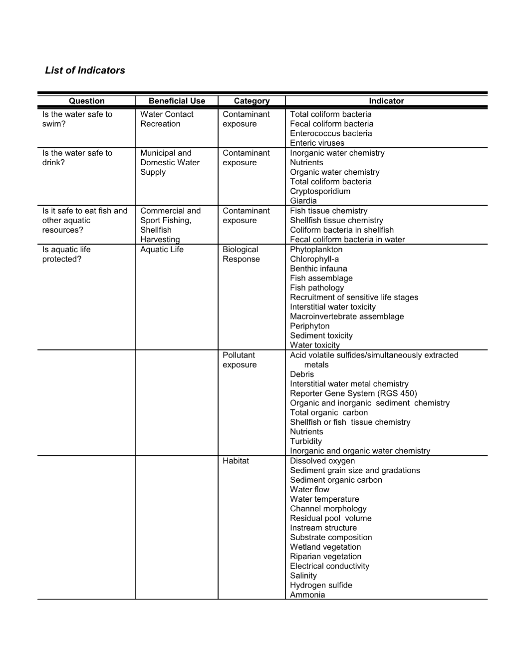 List of Indicators