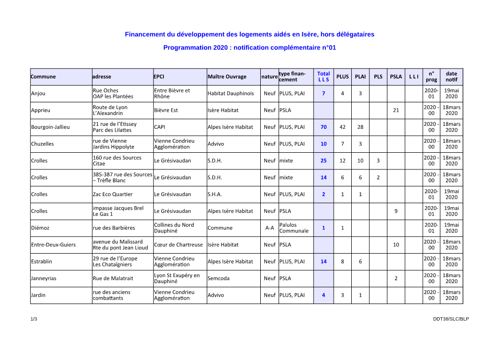 Financement Du Développement Des Logements Aidés En Isère, Hors Délégataires