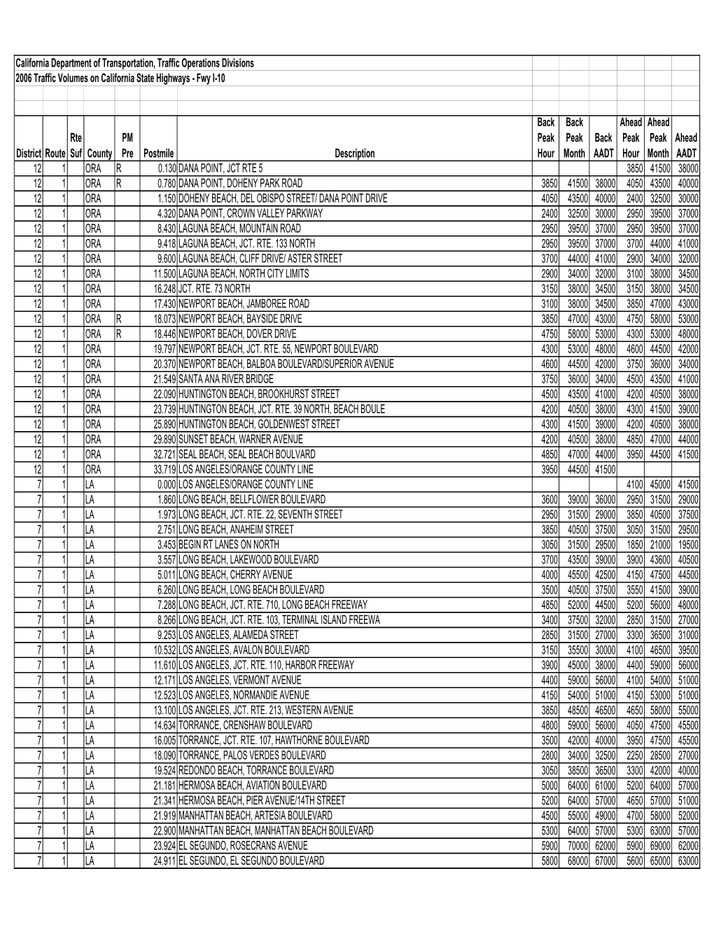 2006 Traffic Volumes on California State Highways - Fwy I-10