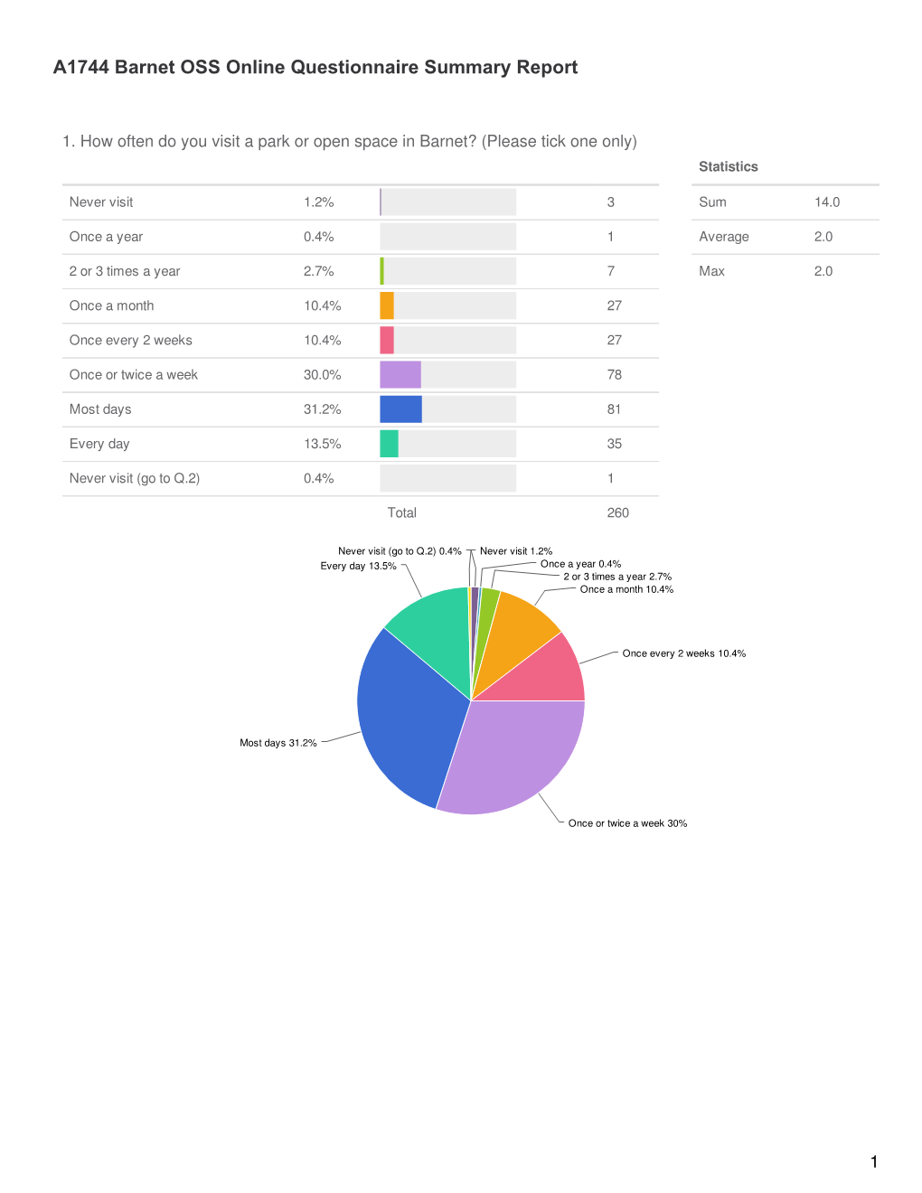 A1744 Barnet OSS Online Questionnaire Summary Report