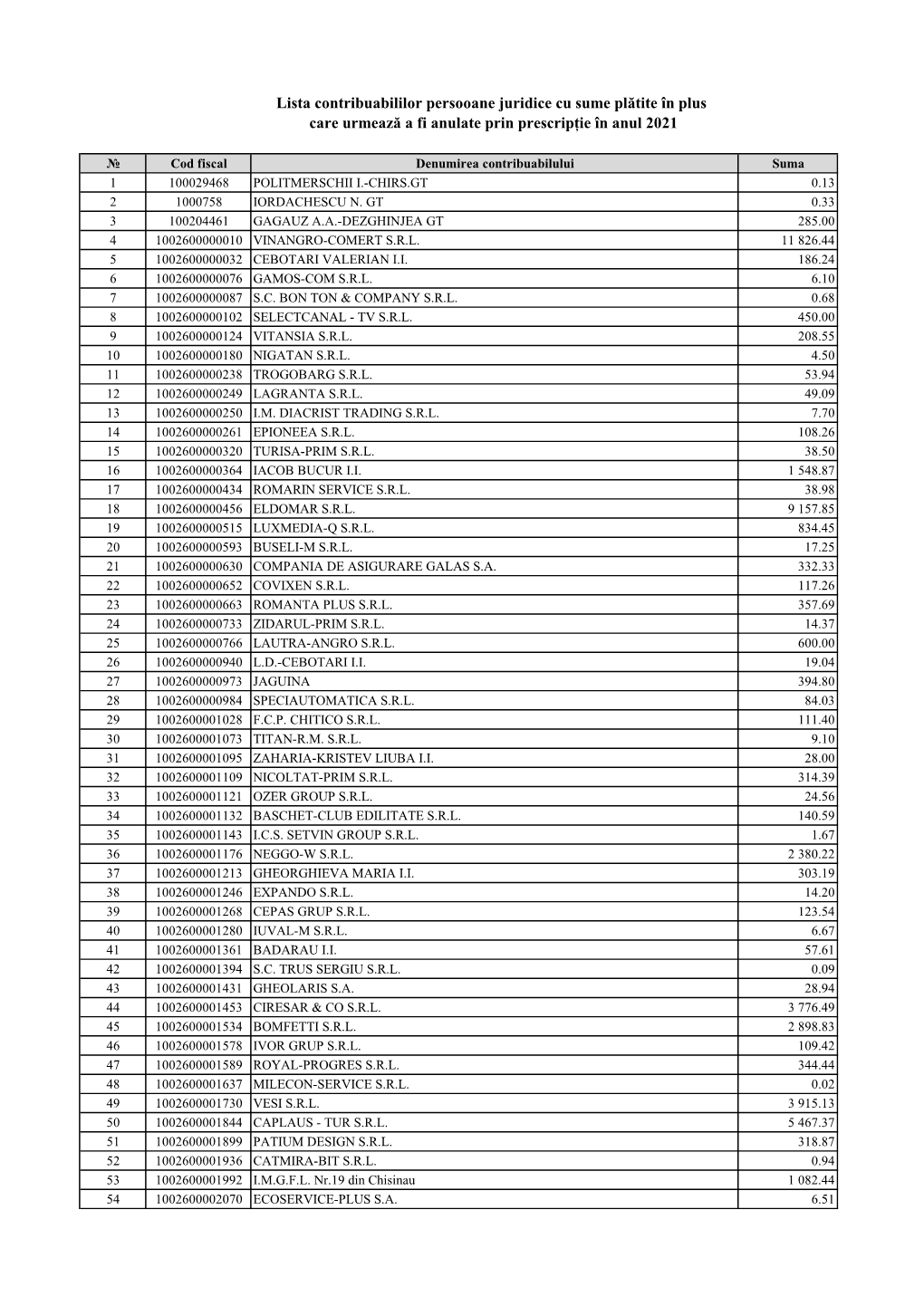 Lista Contribuabililor Persooane Juridice Cu Sume Plătite În Plus Care Urmează a Fi Anulate Prin Prescripție În Anul 2021