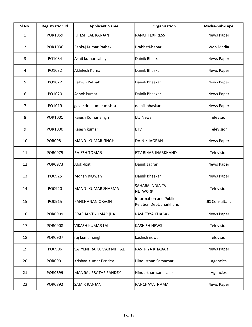 Sl No. Registration Id Applicant Name Organization Media-Sub-Type 1