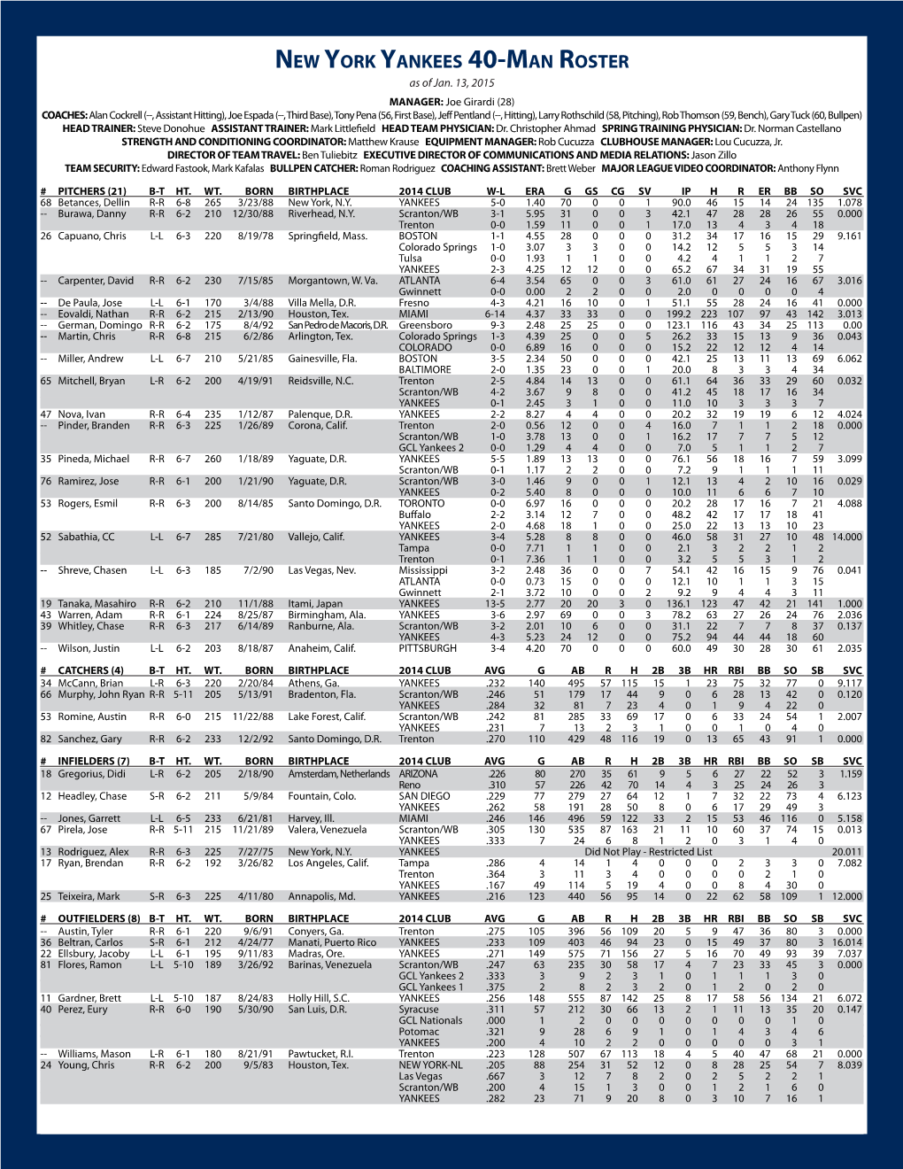 New York Yankees 40-Man Roster As of Jan