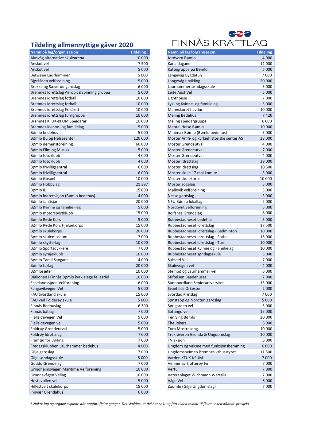 Tildeling Allmennyttige Gåver 2020 (PDF, 71KB)