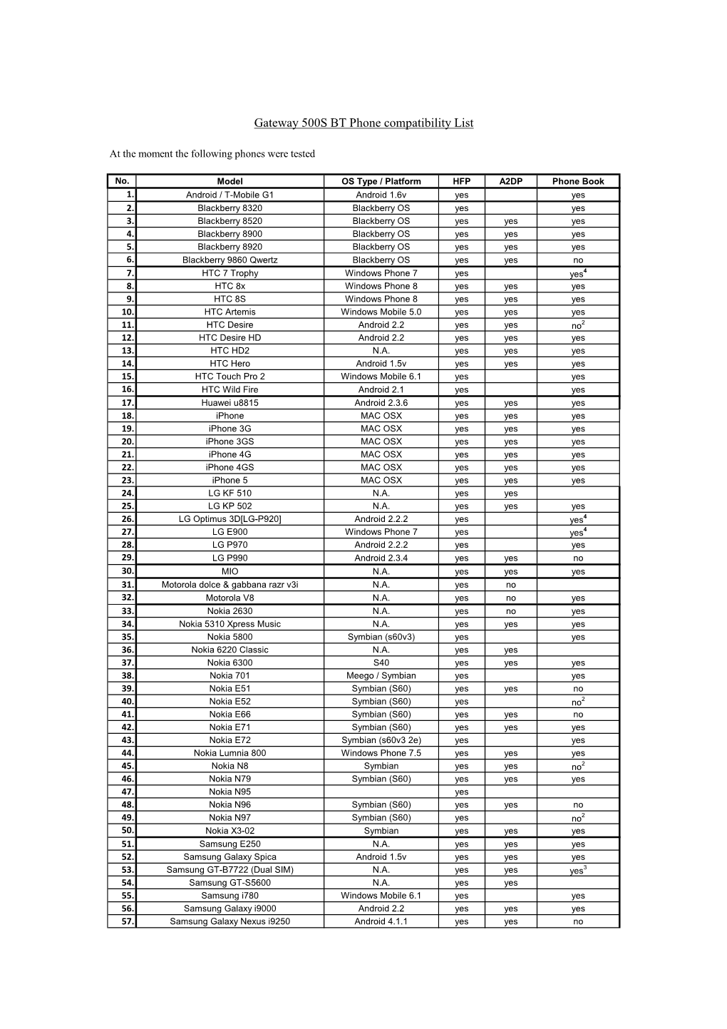 Gateway 500S BT Phone Compatibility List