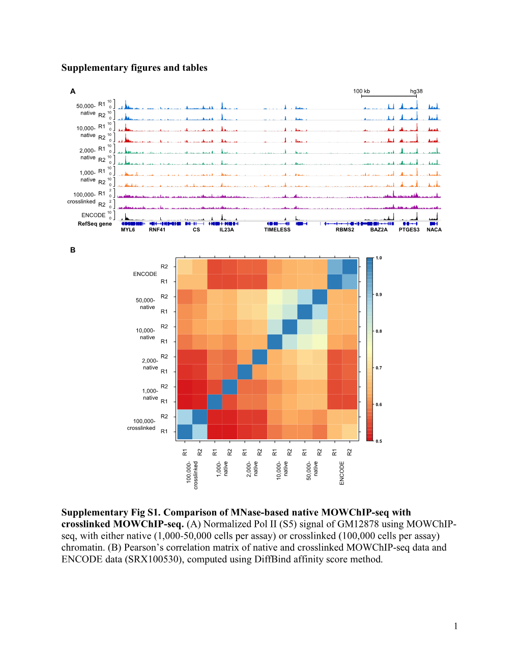 Supplementary Figures and Tables Supplementary Fig S1. Comparison