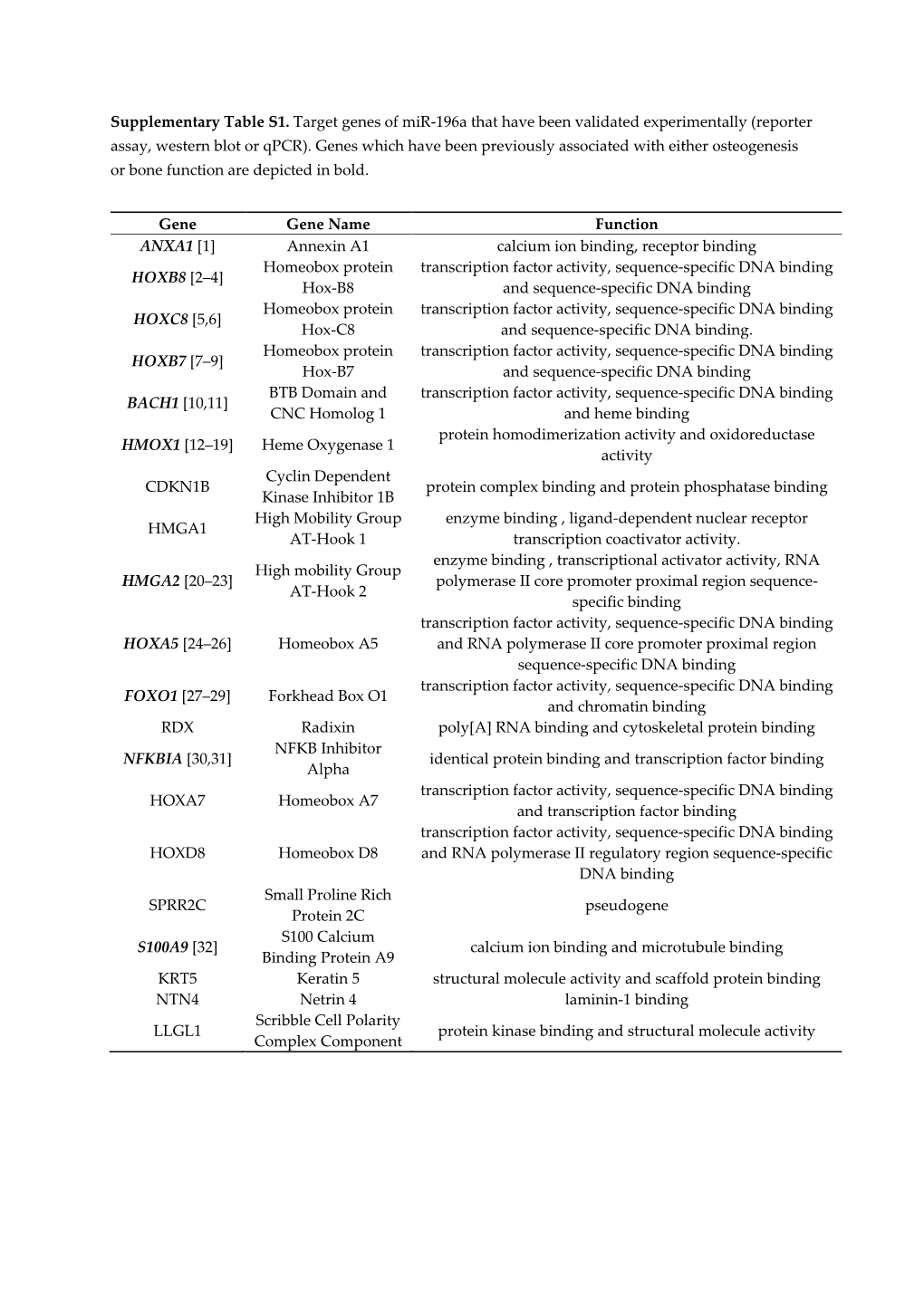 Supplementary Table S1. Target Genes of Mir-196A That Have Been Validated Experimentally (Reporter Assay, Western Blot Or Qpcr)