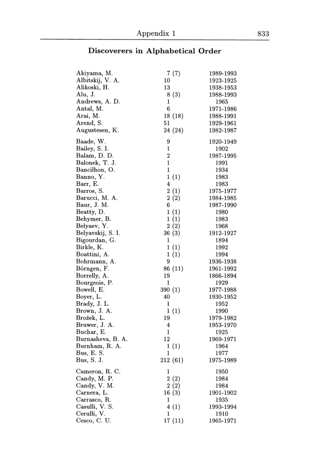 Discoverers in Alphabeticalorder