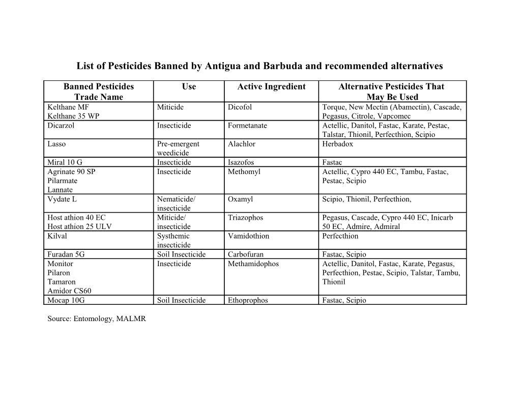 List of Pesticides Banned by Antigua and Barbuda