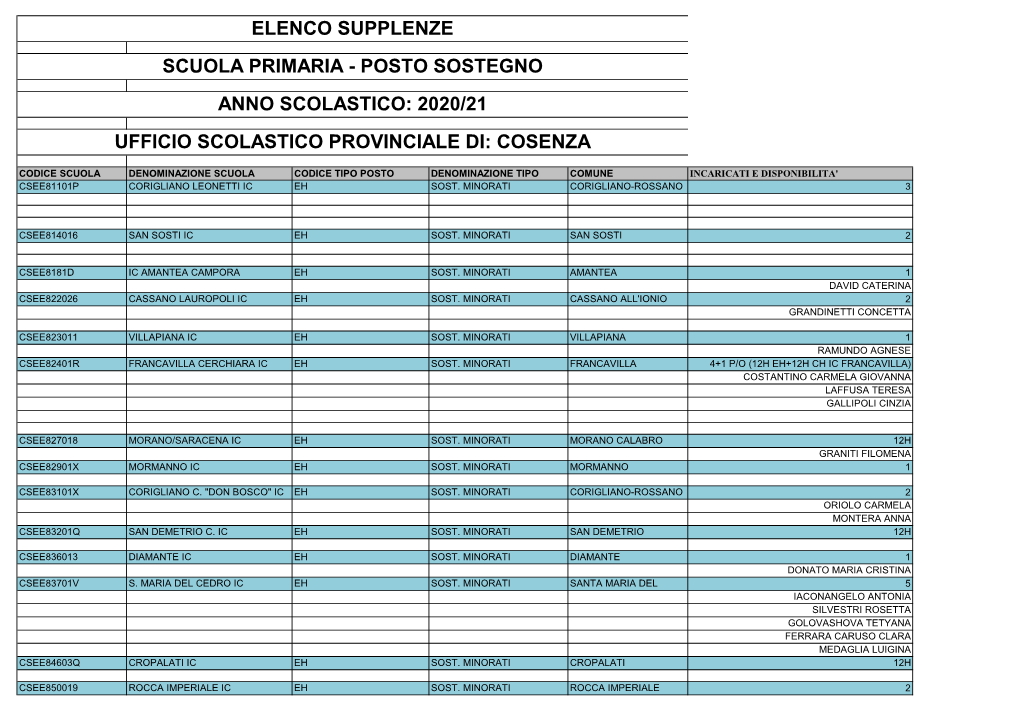 Elenco Supplenze Scuola Primaria - Posto Sostegno Anno Scolastico: 2020/21 Ufficio Scolastico Provinciale Di: Cosenza