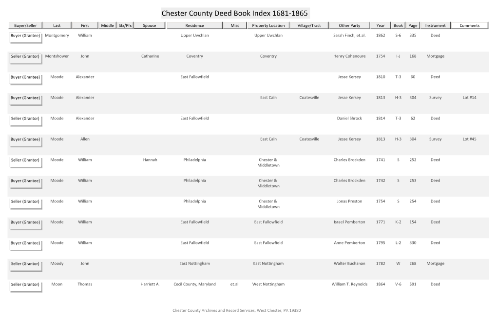 Chester County Deed Book Index 1681-1865