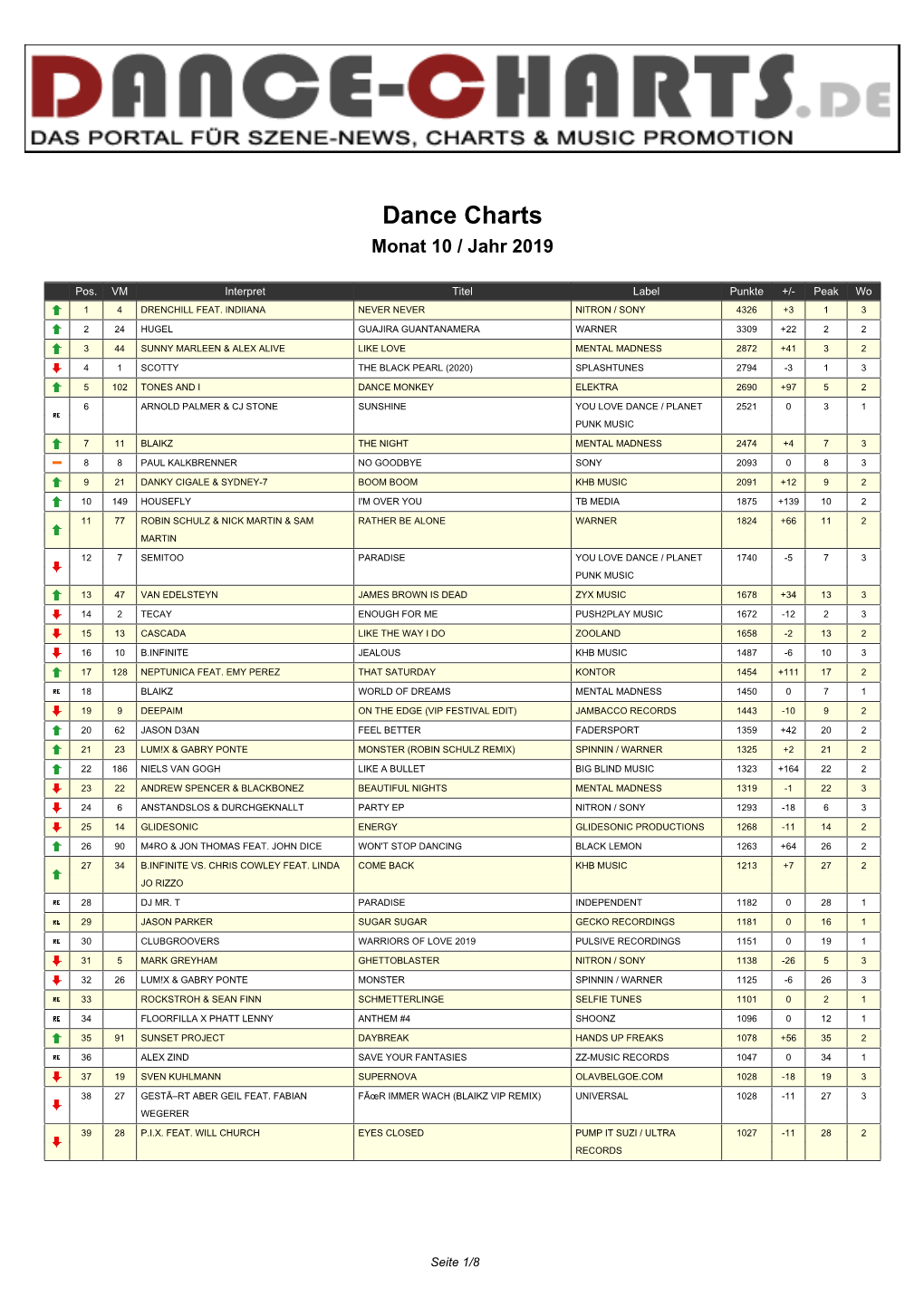 Dance Charts Monat 10 / Jahr 2019