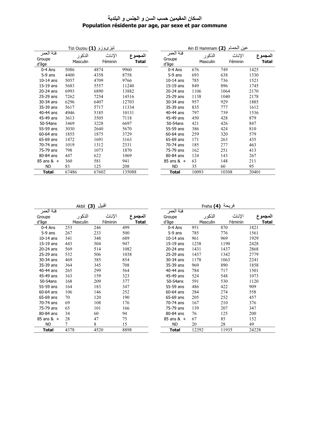 Population Résidente Par Age, Par Sexe Et Par Commune