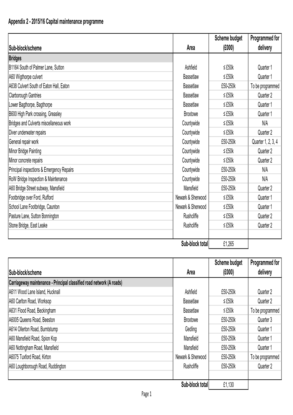 Appendix 2 - 2015/16 Capital Maintenance Programme