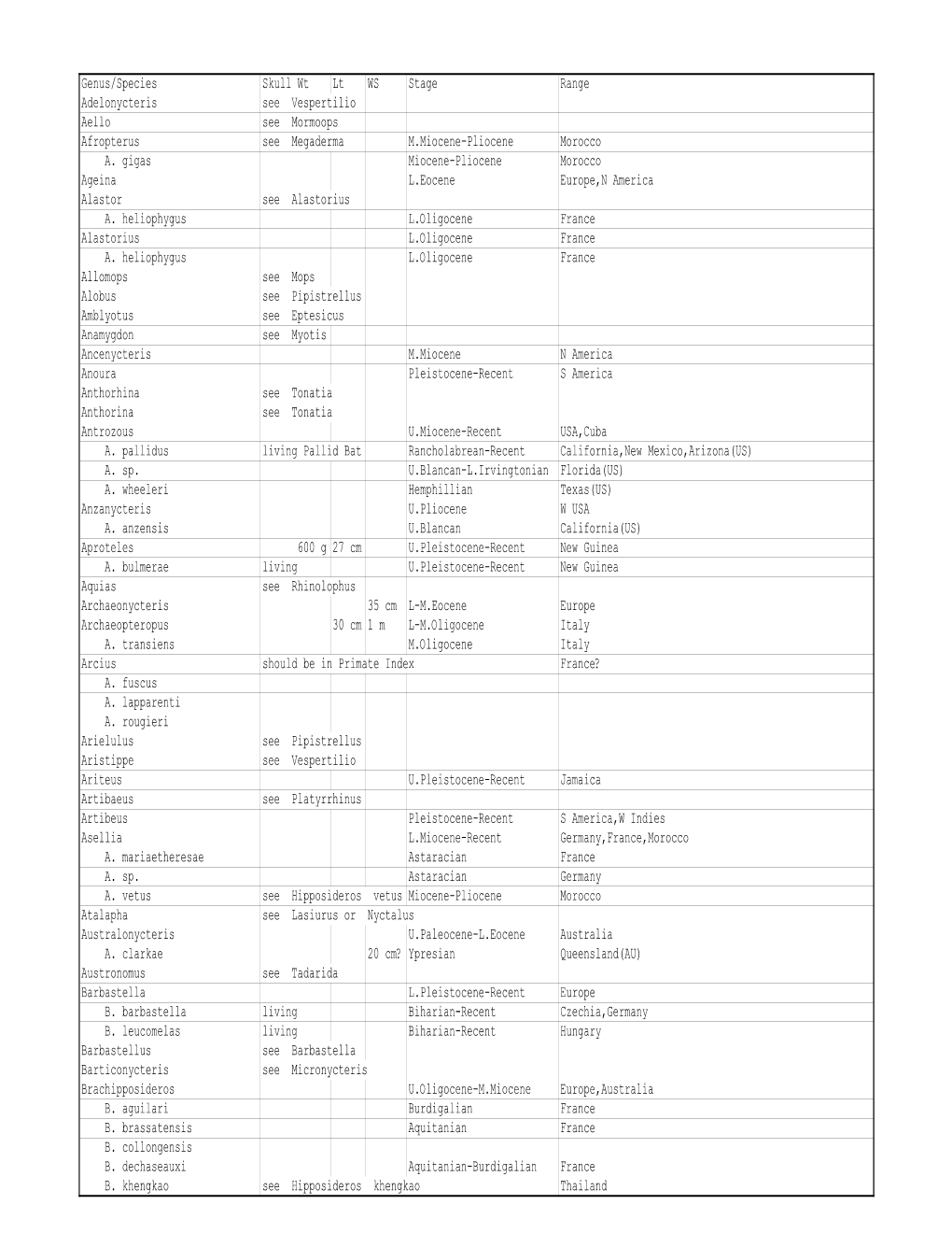 Genus/Species Skull Wt Lt WS Stage Range Adelonycteris See Vespertilio Aello See Mormoops Afropterus See Megaderma M.Miocene-Pliocene Morocco A